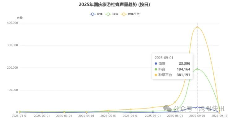 2025国庆旅游数据图表