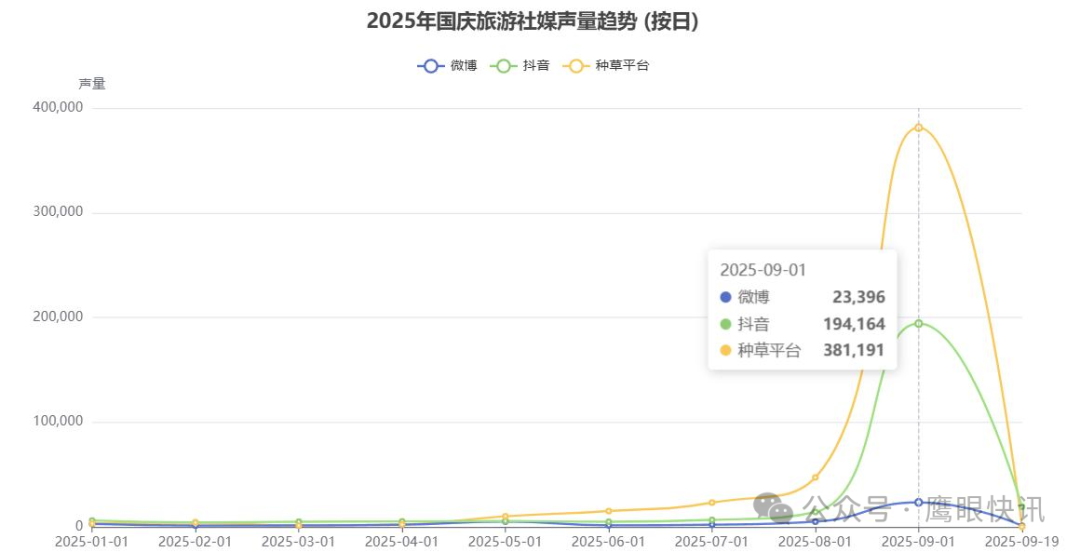 2025国庆旅游数据图表